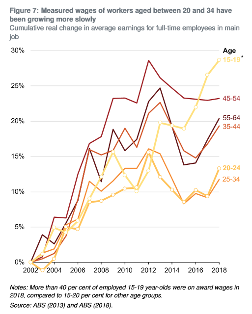 Half of Australian temporary visa holders underpaid